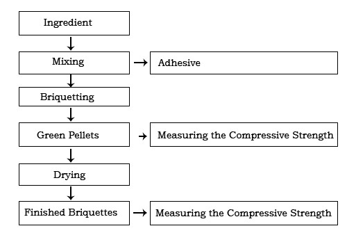 Flow of Manganese Ore Powder Briquetting Plant