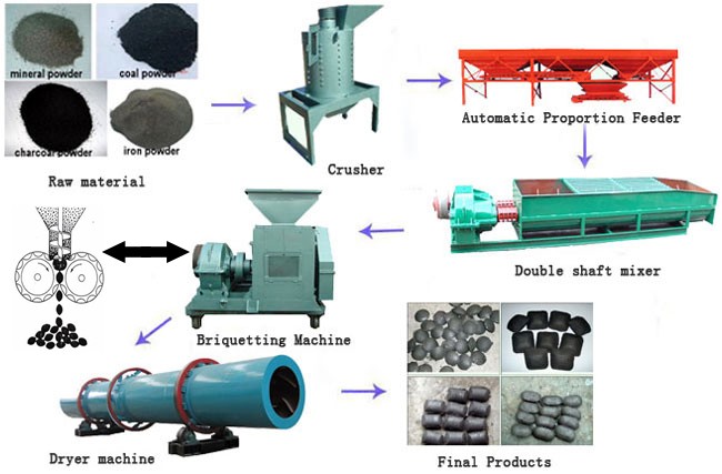 working process of coal briquette machine