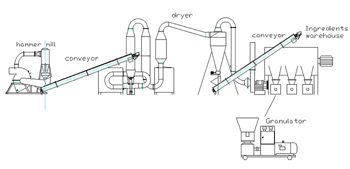 working process of biomass pellet plant