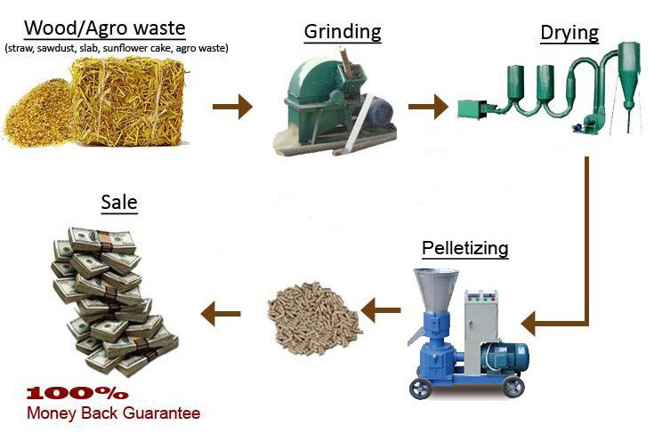 Wood particle production line